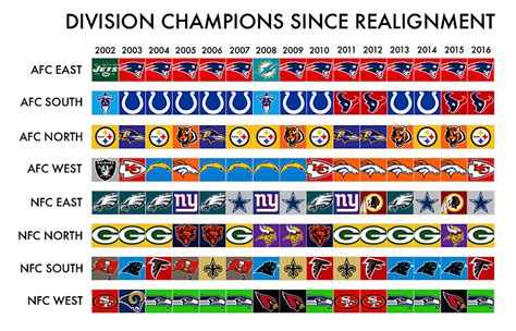 nfc east standings 2004|2004 nfl division rankings.